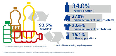 【炜林纳】德国PET瓶和容器回收率竟高达90%以上